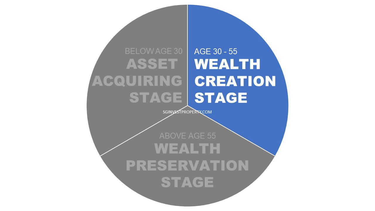 Wealth creation